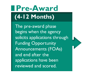 Grants Life Cycle: Pre-Award