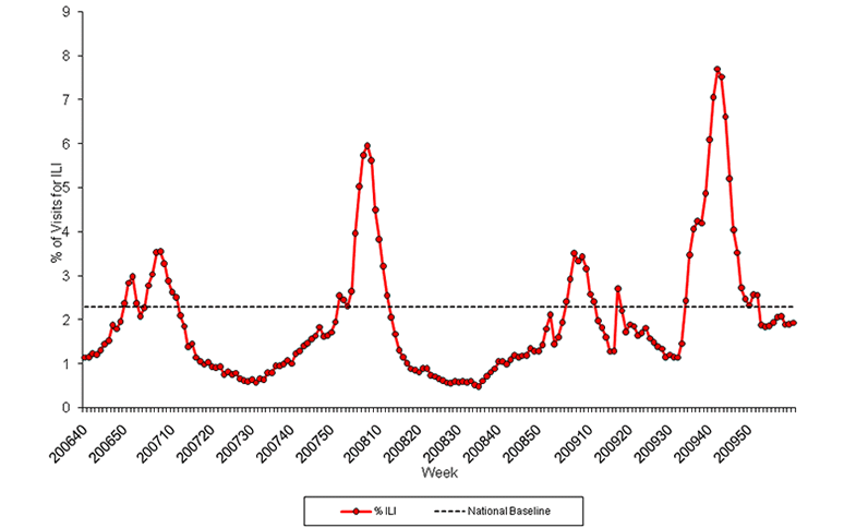 Graph of U.S. patient visits reported for Influenza-like Illness (ILI) for week ending March 12, 2010.