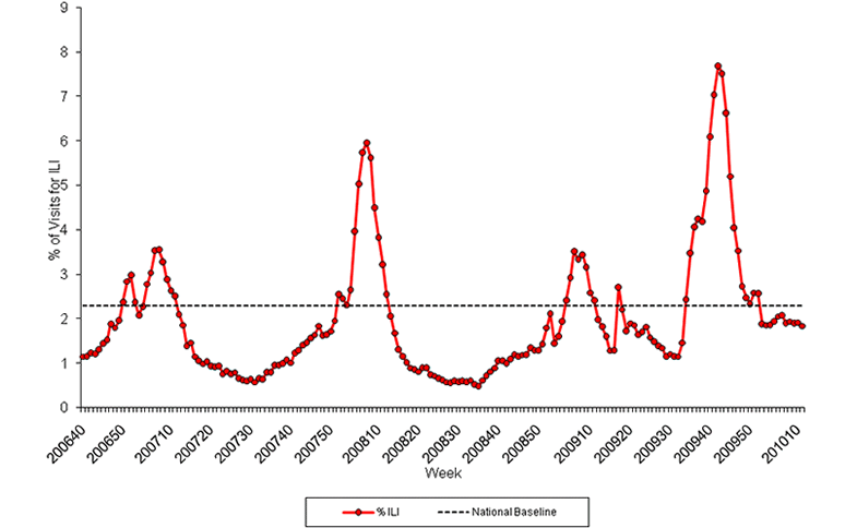 Graph of U.S. patient visits reported for Influenza-like Illness (ILI) for week ending March 20, 2010.