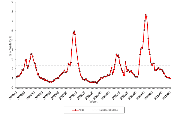 Graph of U.S. patient visits reported for Influenza-like Illness (ILI) for week ending May 22, 2010.