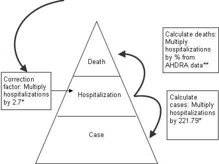 Calculations for EIP Steps from Cases to Hospitalization to Death.