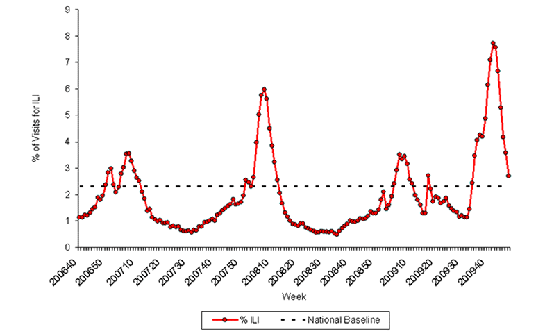 Graph of U.S. patient visits reported for Influenza-like Illness (ILI) for week ending December 5, 2009.