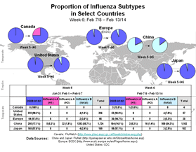 This picture depicts a map of the world that shows the co-circulation of 2009 H1N1 flu and seasonal influenza viruses. The United States, Canada, Europe, Japan and China are depicted. There is a pie chart for each that shows the proportion of laboratory confirmed influenza cases that have tested positive for either 2009 H1N1 flu or other influenza subtypes. The majority of laboratory confirmed influenza cases reported in the United States, Canada, Europe, and Japan have been 2009 H1N1 flu.
