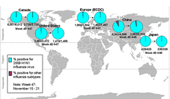 This picture depicts a map of the world that shows the co-circulation of 2009 H1N1 flu and seasonal influenza viruses. The United States, Canada, Europe, Japan and China are depicted. There is a pie chart for each that shows the percentage of laboratory confirmed influenza cases that have tested positive for either 2009 H1N1 flu or other influenza subtypes. The majority of laboratory confirmed influenza cases reported in the United States, Canada, Europe, Japan and China have been 2009 H1N1 flu.
