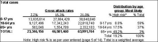 Image: Example of an output chart displaying the estimated number of total cases per age group and their given percentage of high risk across each age group.