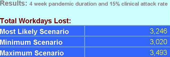 Displays a chart detailing the total number of workdays lost using three different scenarios (Most Likely, Minimum, and Maximum) when the pandemic is expected to last 4 weeks given that the attack rate is 15%.