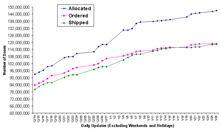 2009 Vaccine Doses Distributed, Ordered, and Allocated.