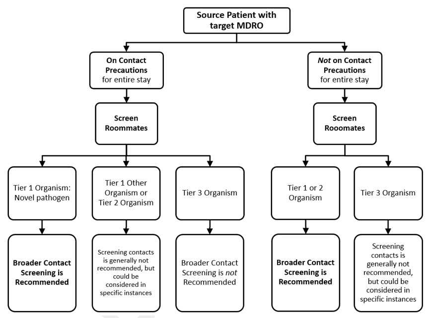 Approach to screening healthcare contacts following identification of novel or targeted MDROs - described in Tier 1, 2 and 3 