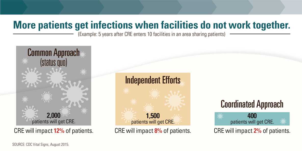 More patients get infections when facilities do not work together. 