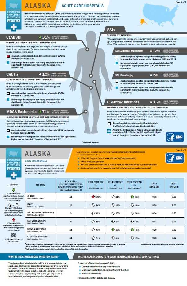 Alaska infographic showing hai progress