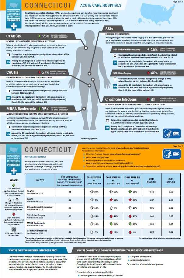 Connecticut infographic showing hai progress