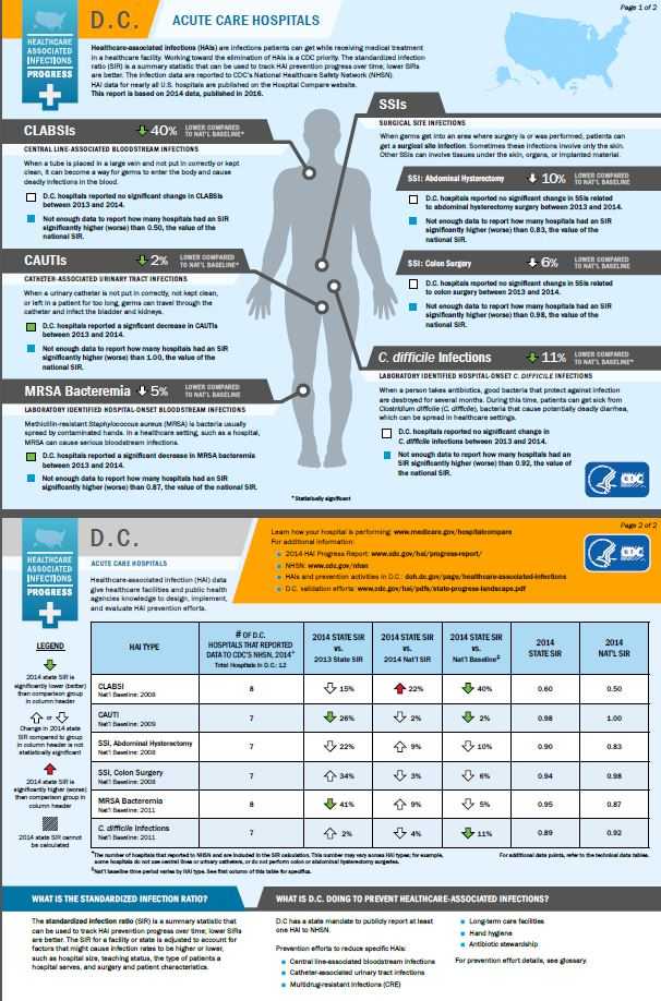 DC infographic showing hai progress