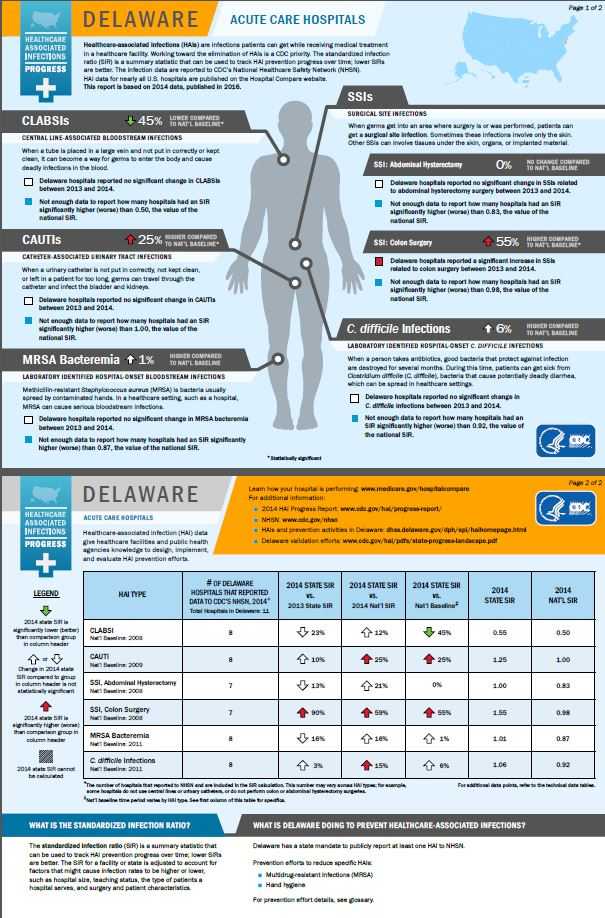 Delaware infographic showing hai progress