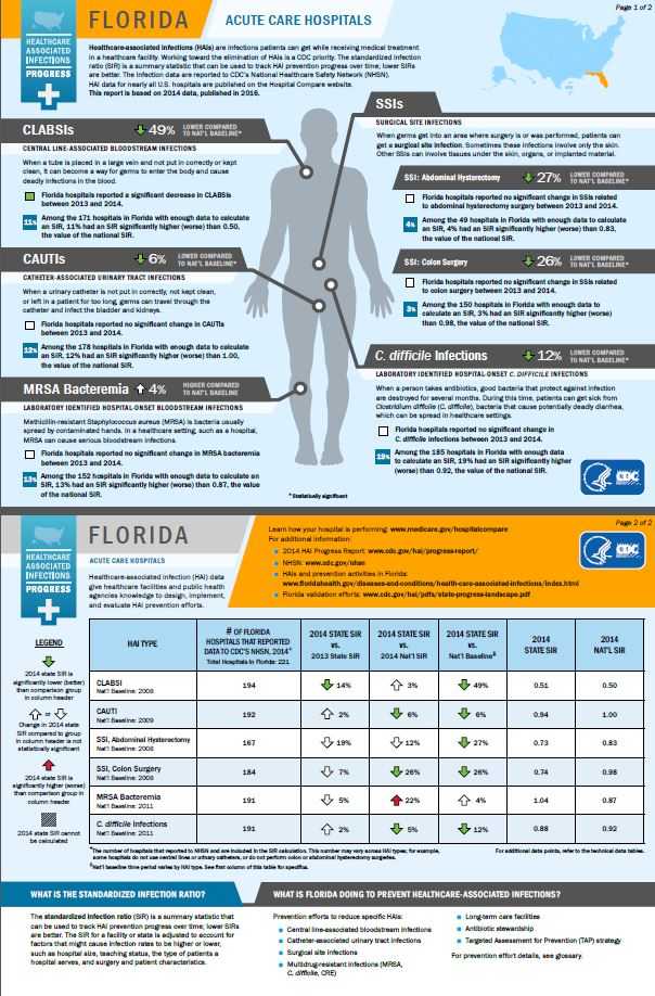 Florida infographic showing hai progress