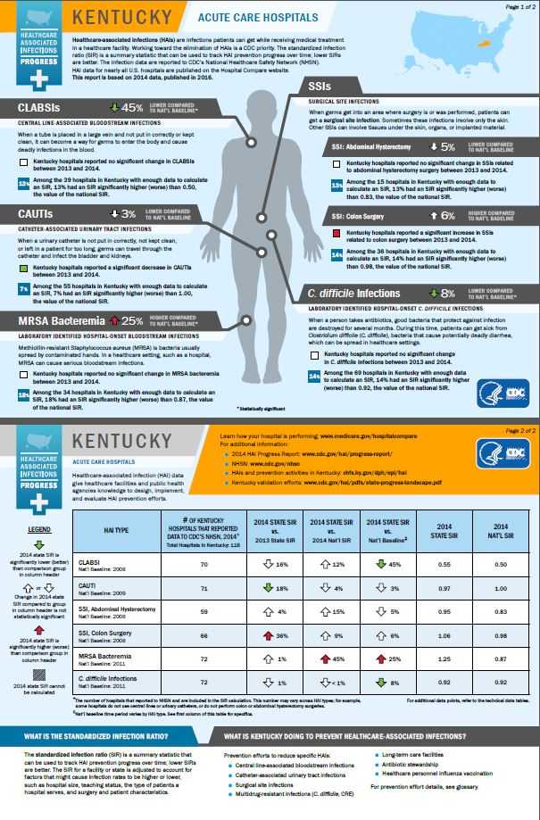 Kentucky infographic showing hai progress