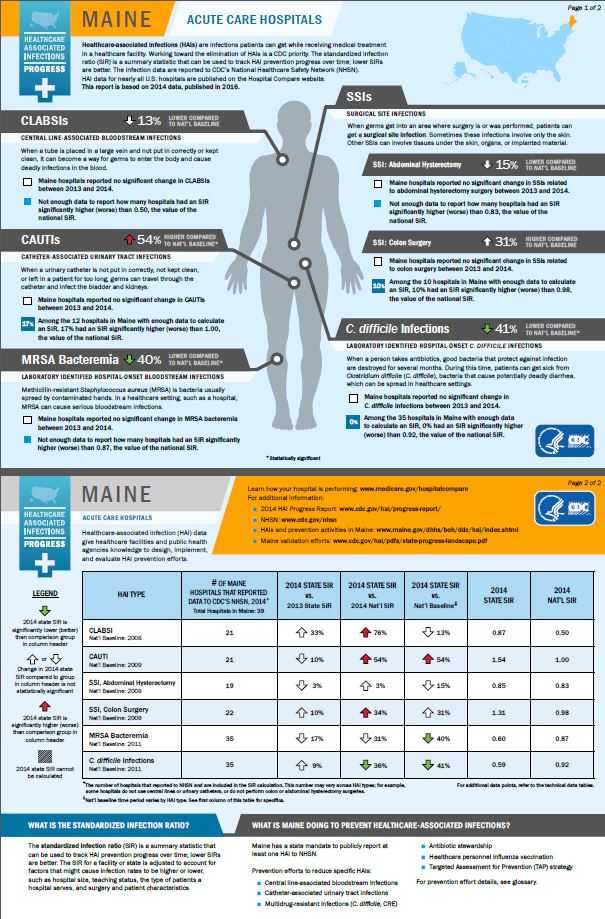 Maine infographic showing hai progress