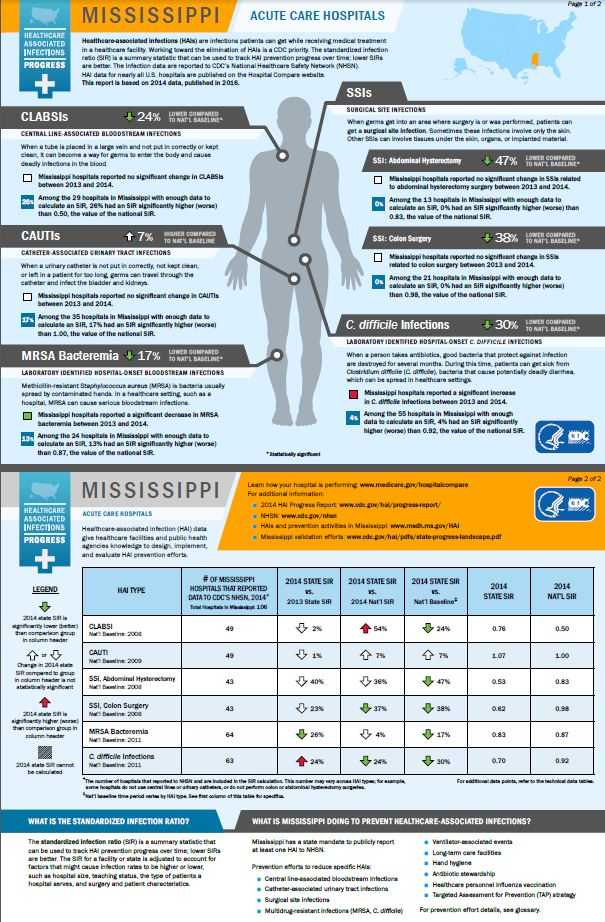 Mississippi infographic showing hai progress