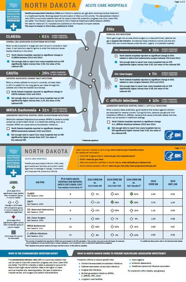 North Dakota infographic showing hai progress