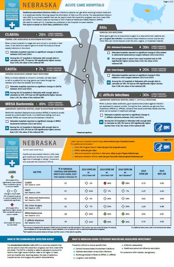 Nebraska infographic showing hai progress