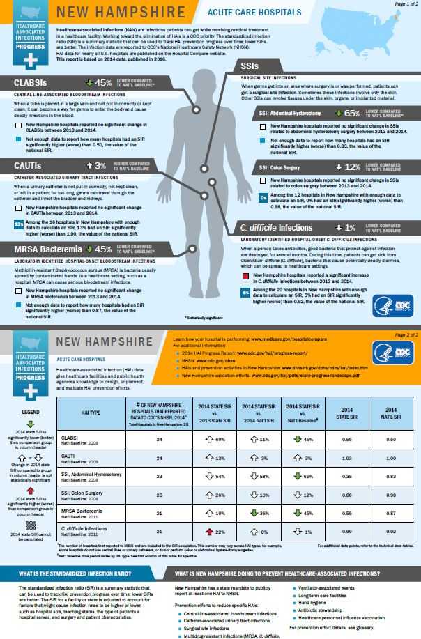 New Hampshire infographic showing hai progress