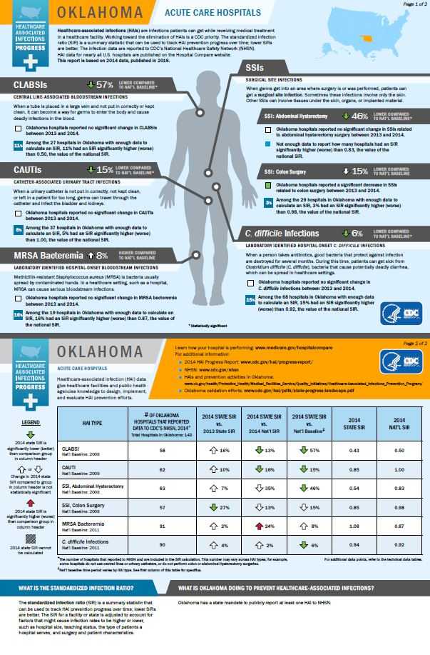 Oklahoma infographic showing hai progress