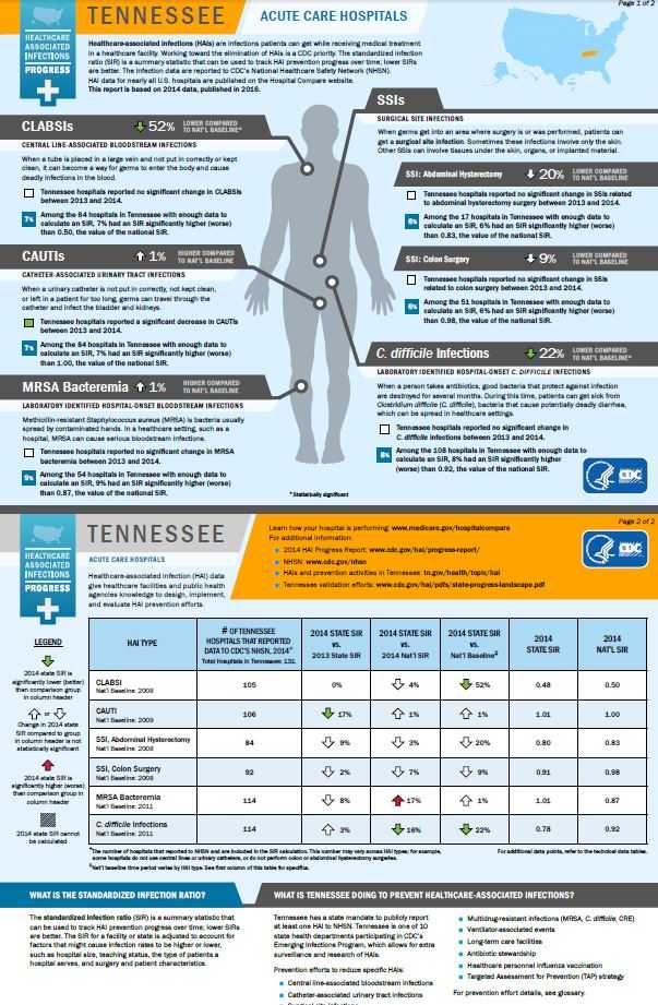 Tennessee infographic showing hai progress