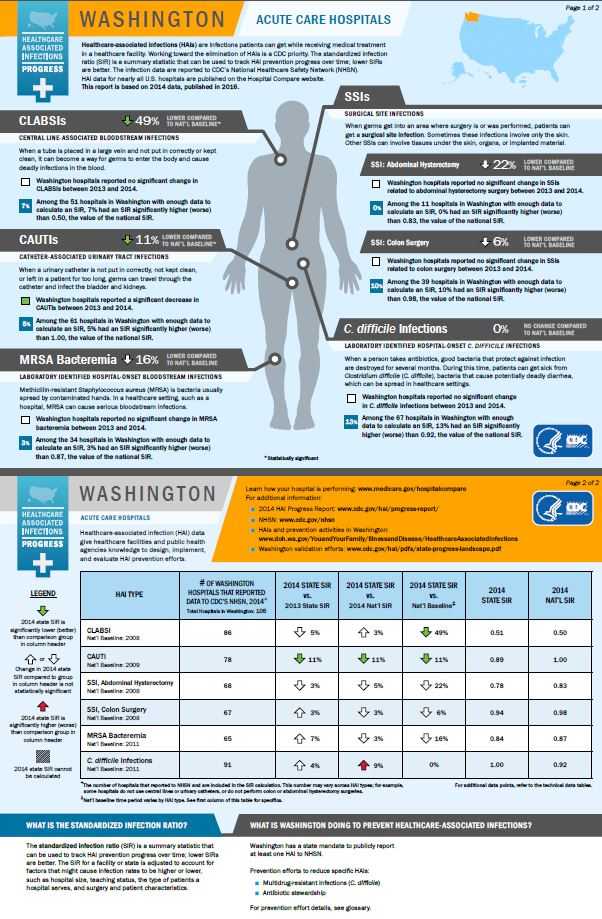 Washington infographic showing hai progress