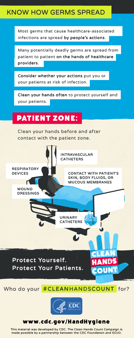 “Know How Germs Spread” describing how germs can spread by people’s actions and on the hands of providers. Graphic depicts an image of a patient on hospital bed as the patient zone where providers should clean hands. 