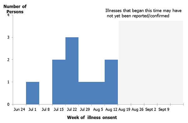 Park visitors infected with Hantavirus Infection in 2012, by week of illness onset