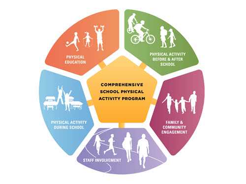 Comprehensive School Physical Activity Program Infographic