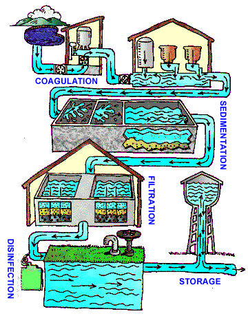 	Figure illustrating the water treatment cycle, showing coagulation, sedimentation, filtration, and disinfection