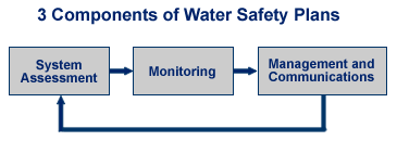 	Figure listing the three components of water safety plans: System Assessment, Monitoring, and Management and Communications