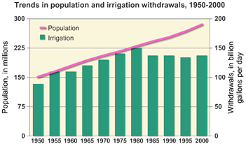 	Figure detailing statistical relationship between the population and the amount of water used in irrigation from 1950 to 2000. Population and irrigation rose concurrently until irrigation amounts reached a peak in 1980, after which population kept rising but irrigation dropped and held steady around 140 million gallons from 1985 to 2000.