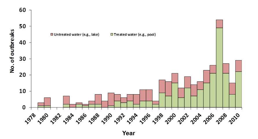 	Graph showing recreational water-associated outbreaks of acute gastrointestinal illness by type of exposure and year form 1978-2010