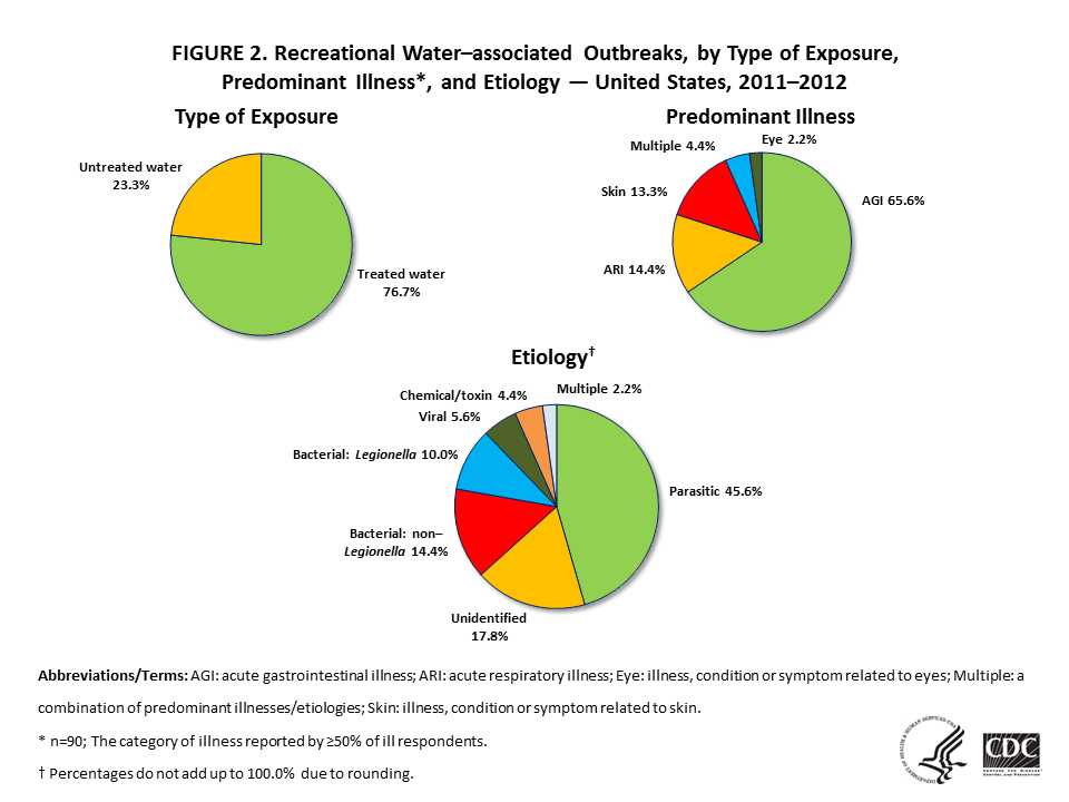 	Pie charts showing recreational water-associated outbreaks from 2011-2012