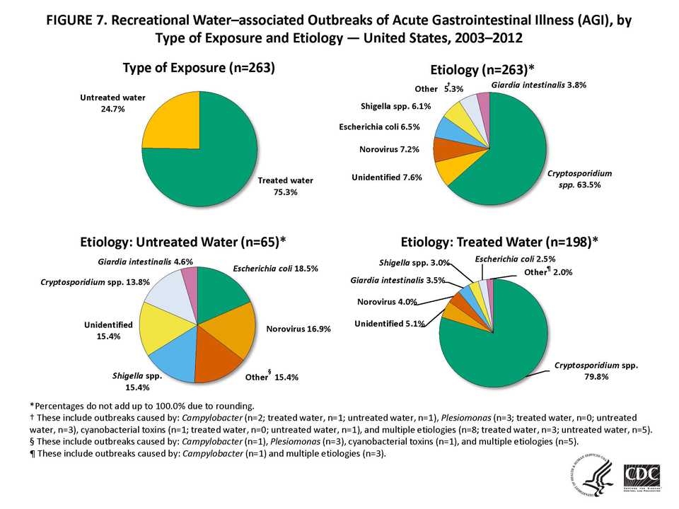 	Pie charts showing recreational water-associated outbreaks of acute gastrointestinal illness from 2003-2012