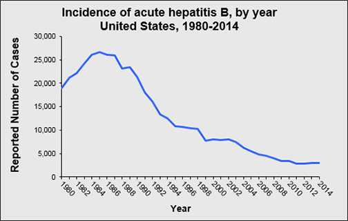 Incidence of Acute Hepatitis B, by year United States, 1980-2011