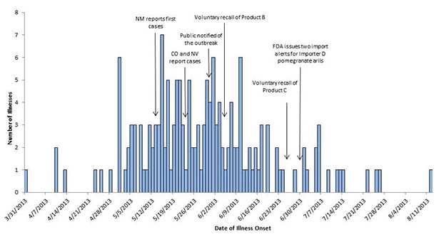 a bar chart titled, 'Hepatitis A Virus Infection Possibly Associated with Consumption of Frozen Berry and Pomegranate Mix: Epidemic Curve by Date of Symptom Onset'. The horizontal axis is date, ranging from March 27 through the middle of June. The Y axis is the number of Cases, ranging from 0 to 7.