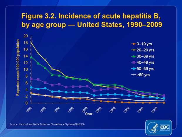 Figure 3.2. From 1990 through 2009, incidence rates for acute hepatitis B decreased for all age groups; the greatest declines occurred in the 20–29 and 30–39 year age groups. In 2009, the highest rates were among persons aged 30–39 years (2.28 cases/100,000 population), and the lowest were among adolescents and children aged <19 years (0.06 cases/100,000 population).