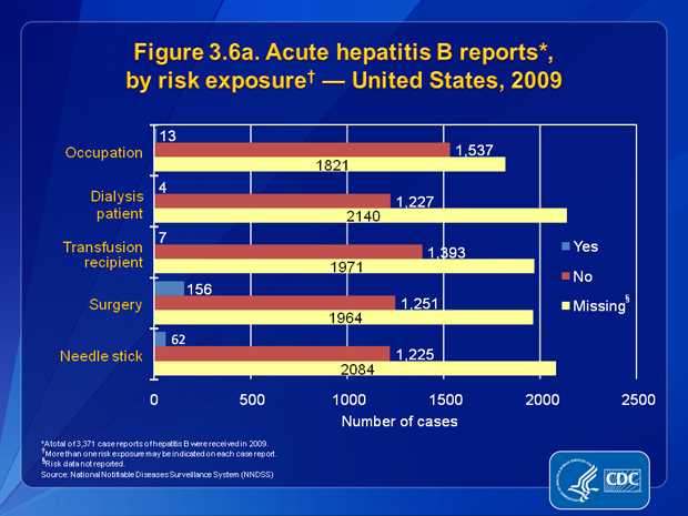 Figure 3.6a. Patients were asked about engagement in selected risk behaviors and exposures during the incubation period, 6 weeks to 6 months prior to onset of symptoms. Of the 1,550 case reports that contained information about occupational exposures, 0.8% (n=13) indicated employment in a medical, dental, or other field involving contact with human blood. Of the 1,231 case reports that included information about receipt of dialysis or kidney transplant, 0.3% (n=4) reported receipt of dialysis or a kidney transplant. Of the 1,400 case reports that had information about receipt of blood transfusion, 0.5% (n=7) noted receipt of a blood transfusion. Of the 1,407 case reports that had information about surgery, 11.1% (n=156) reported surgery. Of the 1,287 case reports that had information about accidental needle sticks, 4.8% (n=62) involved accidental needle stick/puncture.