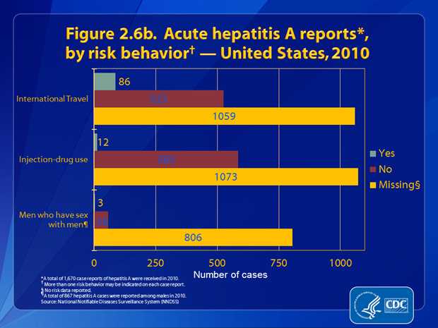 Figure 2.6b. Patients were asked about engagement in selected risk behaviors and exposures during the incubation period, 2–6 weeks prior to onset of symptoms. Of the 611 case reports that had information about travel, 14.1% (n= 86) involved persons who had traveled outside the United States or Canada. Of the 597 case reports that included information about injection-drug use, 2.0% (n=12) indicated use of these drugs. Of the 61 case reports from males that included information about sexual preference/practices, 4.9% (n=3) indicated sex with another man.