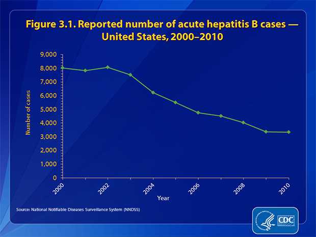 Figure 3.1. The number of reported cases of acute hepatitis B decreased 58.3%, from 8,036 in 2000 to 3,350 in 2010.