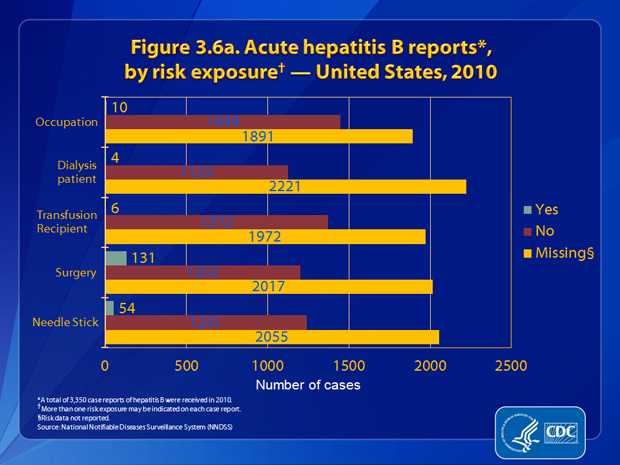 Figure 3.6a. Patients were asked about engagement in selected risk behaviors and exposures during the incubation period, 6 weeks to 6 months prior to onset of symptoms. Of the 1,459 case reports that contained information about occupational exposures, 0.7% (n=10) indicated employment in a medical, dental, or other field involving contact with human blood. Of the 1,129 case reports that included information about receipt of dialysis or kidney transplant, 0.4% (n=4) reported receipt of dialysis or a kidney transplant. Of the 1,378 case reports that had information about receipt of blood transfusion, 0.4% (n=6) noted receipt of a blood transfusion. Of the 1,333 case reports that had information about surgery, 9.8% (n=131) reported surgery.