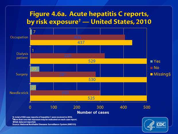 Figure 4.6a. Patients were asked about engagement in selected risk behaviors and exposures during the incubation period, 2 weeks to 6 months prior to onset of symptoms. Of the 413 case reports that contained information about occupational exposures, 1.7% (n=7) involved persons employed in a medical, dental, or other field involving contact with human blood. Of the 321 case reports that had information about receipt of dialysis or a kidney transplant, 0.3% (n=1) indicated patient receipt of dialysis or a kidney transplant. Of the 320 case reports that had information about surgery, 12.2% (n=39) were among persons who had undergone surgery. Of the 325 case reports that included information about needle sticks, 7.7% (n=25) indicated accidental needle stick/puncture.