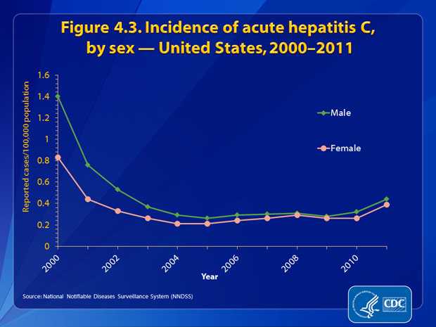 Figure 4.3. Incidence rates of acute hepatitis C decreased dramatically for both males and females through 2003 and remained fairly constant from 2004 through 2010. In 2011, rates for males and females increased and were both estimated at 0.4 cases per 100,000 population.