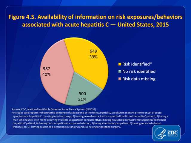 Figure 4.5. Availability of information on risk exposures/behaviors associated with acute hepatitis C — United States, 2015