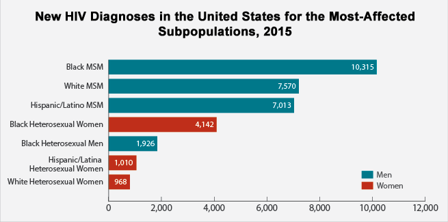 There are also variations by age. Young people aged 13-24 are especially affected by HIV. In 2015, they comprised 16% of the US population but accounted for 22% of all new HIV diagnoses. All young people are not equally at risk, however. Young gay and bisexual men accounted for 84% of all new HIV diagnoses in people aged 13-24 in 2015, and young, African American gay and bisexual men are even more severely affected.