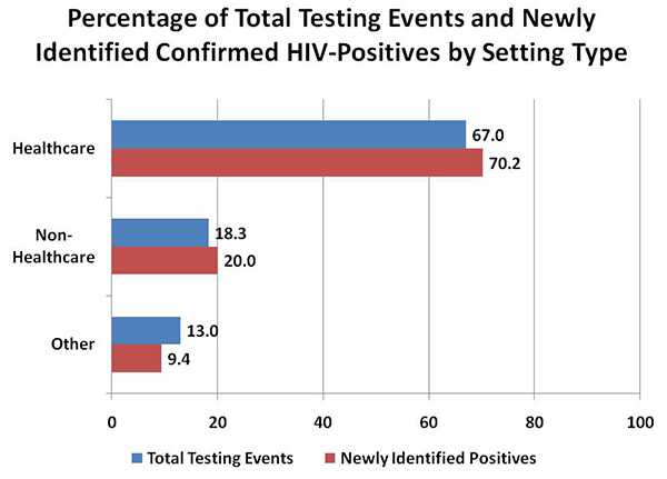 Bar chart comparing the Percentage of Total Testing Events and Confirmed Newly Identified HIV-Positives by Race/Ethnicity (Black/AA - Total Testing Events 57.4; Newly Identified Positives 66.0; Hispanic - Total Testing Events 18.3; Newly Identified Positives 14.8; White - Total Testing Events 18.4; Newly Identified Positives 14.3; Other - Total Testing Events 2.3; Newly Identified Positives 1.4)