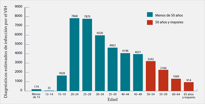 La gráfica de barras muestra la cantidad estimada de diagnósticos de infección por el VIH, por edad, en los Estados Unidos (2014). Menos de 13= 174, 13-14=35, 15-19=1828, 20-24=7868, 30-34=6026, 35-39=4662, 40-44=4196, 45-49=4021, 50-54=3242, 55-59=2166, 60-64=1069, 65 y más=914.