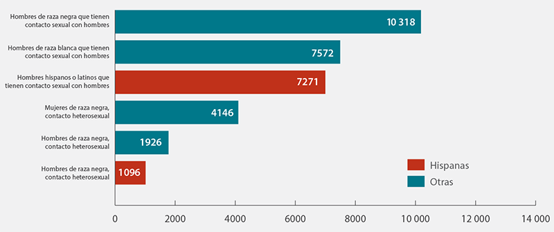 Esta gráfica muestra los nuevos diagnósticos del VIH en los Estados Unidos en 2015 para las poblaciones más afectadas. Había 10 318 diagnósticos de infección por VIH en hombres de raza negra que tienen sexo con hombres. Había 7572 diagnósticos de infección por VIH en hombres de raza blanca que tienen sexo con hombres. Hubo 7271 diagnósticos de infección por VIH en los hombres hispanos / latinos que tienen sexo con hombres. Hubo 4146 diagnósticos de infección por VIH en mujeres heterosexuales de raza negra. Hubo 1926 diagnósticos de infección por VIH en hombres heterosexuales de raza negra. Hubo 1096 diagnósticos de infección por VIH en mujeres heterosexuales hispanas / latinas. 